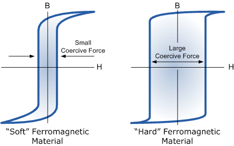 描述: 描述: magnetic hysteresis