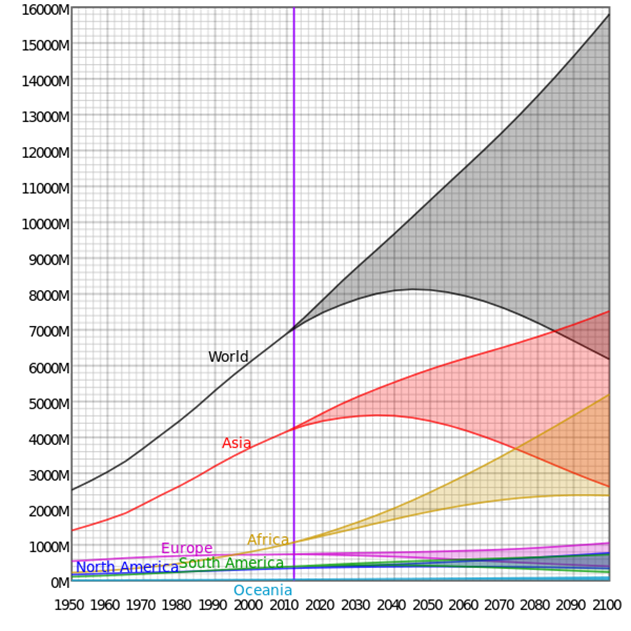 描述: 描述: 描述: D:\+++Raymond+++\Desktop\UN_DESA_continent_population_1950_to_2100.svg.png